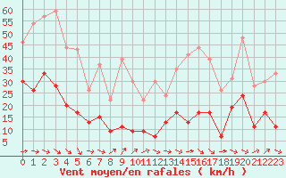 Courbe de la force du vent pour Ploumanac