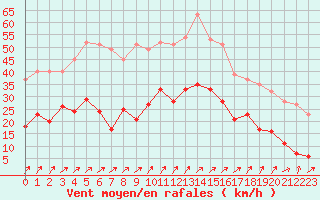 Courbe de la force du vent pour Luxeuil (70)