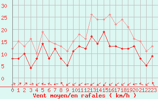 Courbe de la force du vent pour Ile Rousse (2B)