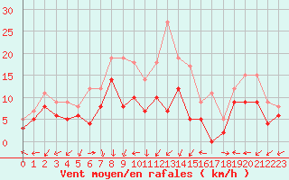 Courbe de la force du vent pour Dole-Tavaux (39)