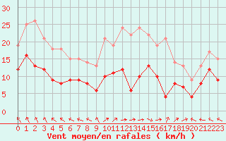 Courbe de la force du vent pour Lons-le-Saunier (39)