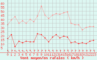 Courbe de la force du vent pour La Meije - Nivose (05)