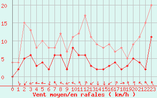 Courbe de la force du vent pour Albi (81)