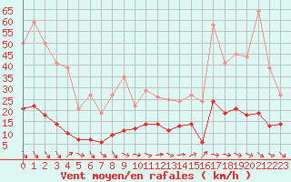 Courbe de la force du vent pour Aix-en-Provence (13)