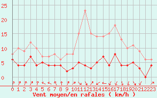 Courbe de la force du vent pour Auxerre-Perrigny (89)