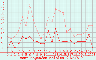 Courbe de la force du vent pour Carpentras (84)