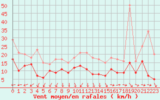 Courbe de la force du vent pour Bziers Cap d
