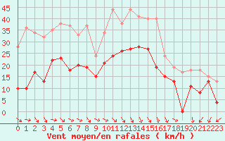 Courbe de la force du vent pour Millau - Soulobres (12)