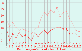 Courbe de la force du vent pour Alenon (61)