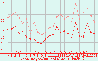 Courbe de la force du vent pour Pau (64)