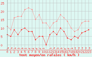 Courbe de la force du vent pour Romorantin (41)