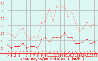 Courbe de la force du vent pour Biarritz (64)