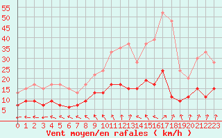 Courbe de la force du vent pour Chartres (28)