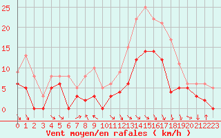 Courbe de la force du vent pour Saint-Girons (09)