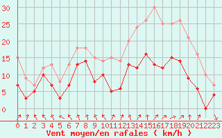 Courbe de la force du vent pour Le Bourget (93)
