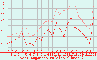 Courbe de la force du vent pour Pontoise - Cormeilles (95)
