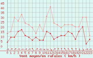 Courbe de la force du vent pour Lyon - Bron (69)