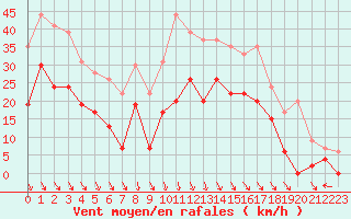 Courbe de la force du vent pour Avignon (84)