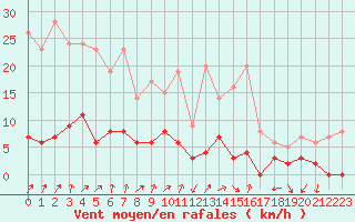 Courbe de la force du vent pour Chamonix-Mont-Blanc (74)