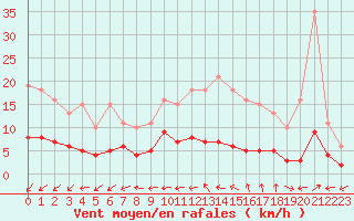 Courbe de la force du vent pour Boulaide (Lux)