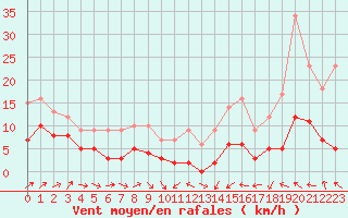 Courbe de la force du vent pour Plussin (42)
