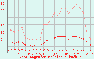 Courbe de la force du vent pour Challes-les-Eaux (73)