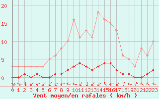 Courbe de la force du vent pour Lhospitalet (46)
