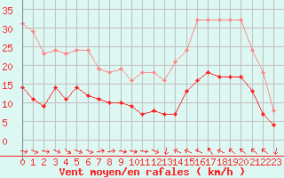 Courbe de la force du vent pour Cabestany (66)