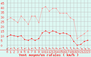 Courbe de la force du vent pour Remich (Lu)