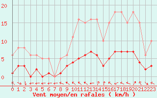 Courbe de la force du vent pour Malbosc (07)