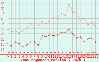 Courbe de la force du vent pour Ploumanac