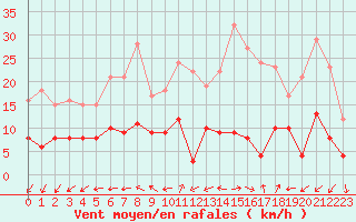 Courbe de la force du vent pour Vannes-Sn (56)