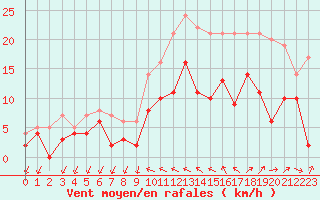 Courbe de la force du vent pour Hyres (83)