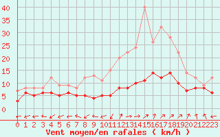 Courbe de la force du vent pour Dole-Tavaux (39)