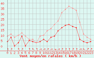 Courbe de la force du vent pour Sainte-Locadie (66)