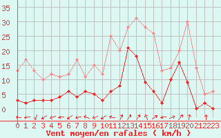 Courbe de la force du vent pour Saint-Auban (04)