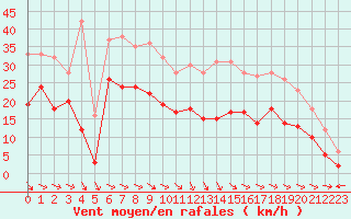 Courbe de la force du vent pour Cap Ferret (33)