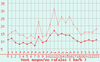 Courbe de la force du vent pour Bordeaux (33)