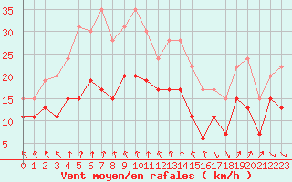 Courbe de la force du vent pour La Rochelle - Aerodrome (17)