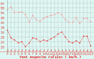 Courbe de la force du vent pour Saint-Auban (04)