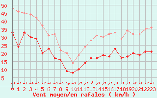 Courbe de la force du vent pour Porquerolles (83)