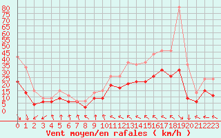 Courbe de la force du vent pour Toulouse-Blagnac (31)