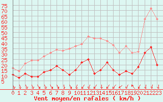 Courbe de la force du vent pour Nmes - Courbessac (30)