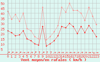 Courbe de la force du vent pour Ploudalmezeau (29)