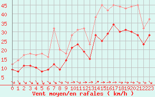 Courbe de la force du vent pour Marignane (13)