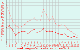 Courbe de la force du vent pour Roissy (95)