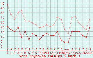 Courbe de la force du vent pour Colmar (68)