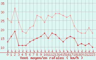 Courbe de la force du vent pour Laval (53)