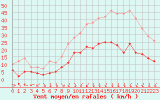 Courbe de la force du vent pour Luxeuil (70)