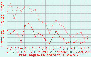 Courbe de la force du vent pour Calvi (2B)